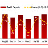 Analysis of Textile Export Jun 24