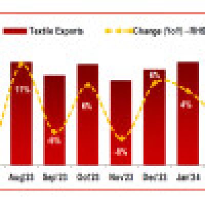 Analysis of Textile Export Oct 2025
